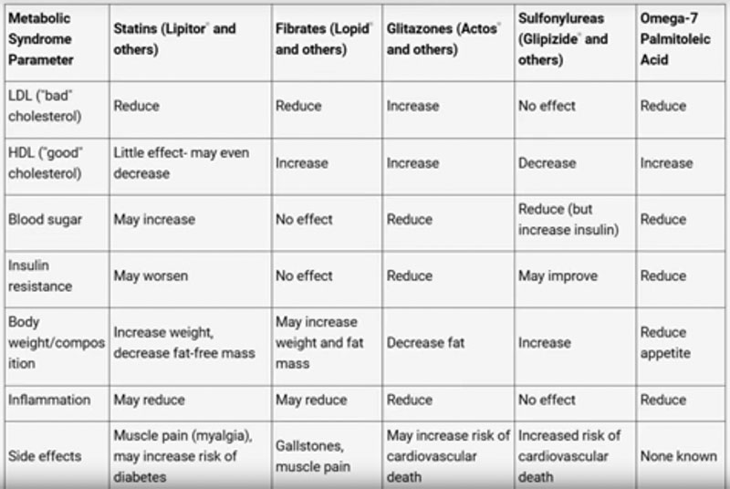 etude comparative Omega 7 et statines